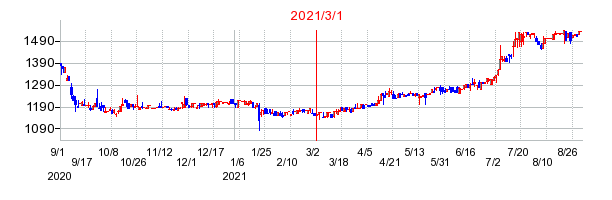 2021年3月1日 16:15前後のの株価チャート